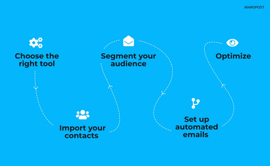 Here are some tips on how to scale your e-commerce business with email marketing automation