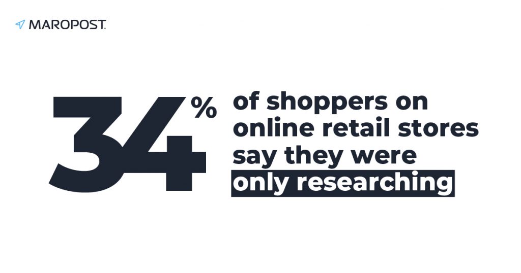 34% of shoppers on online retail stores say they were only researching and were either not ready to buy the abandoned item or wanted to do some more research before deciding. 